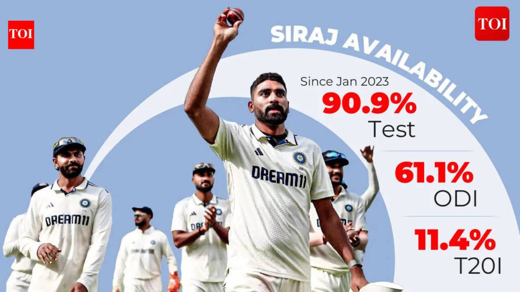 Mohammed Siraj: The Mohammed Siraj workload question: How India created cricket’s busiest fast bowler | Cricket News